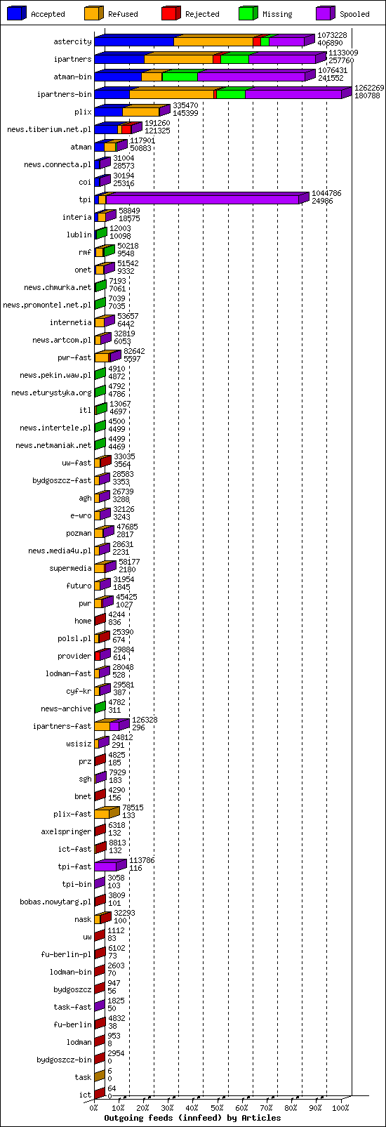 Outgoing feeds (innfeed) by Articles