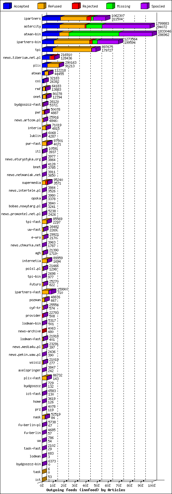 Outgoing feeds (innfeed) by Articles