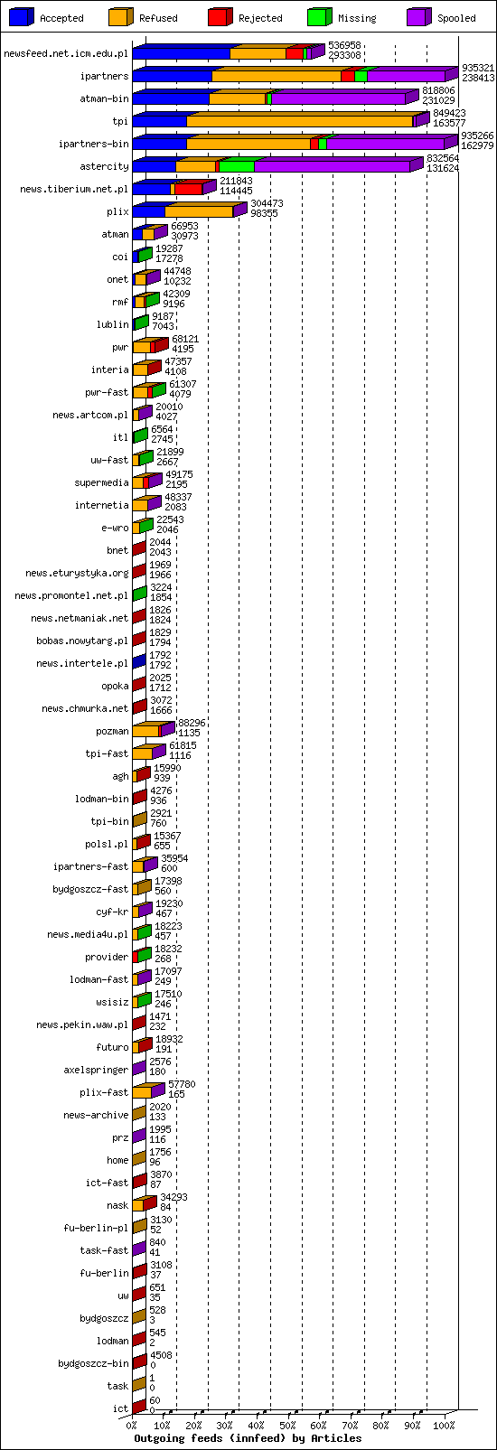 Outgoing feeds (innfeed) by Articles