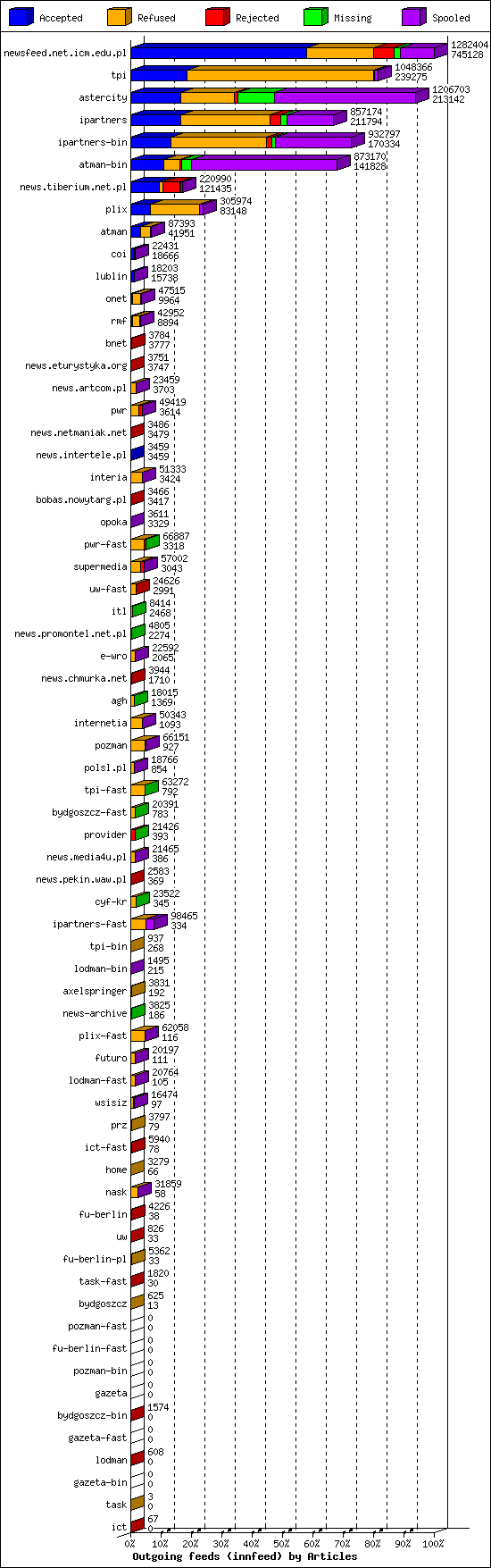 Outgoing feeds (innfeed) by Articles