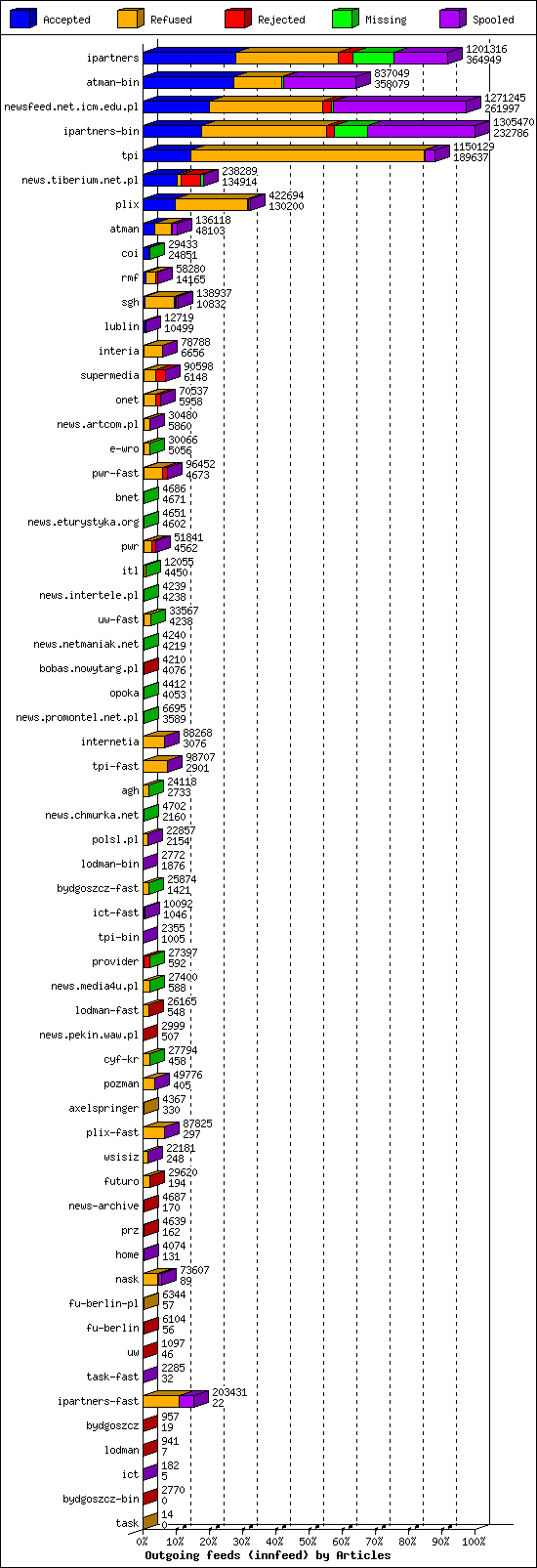 Outgoing feeds (innfeed) by Articles