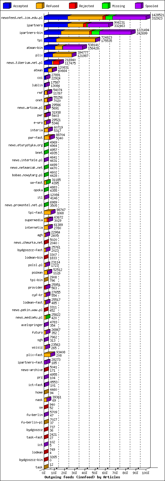 Outgoing feeds (innfeed) by Articles