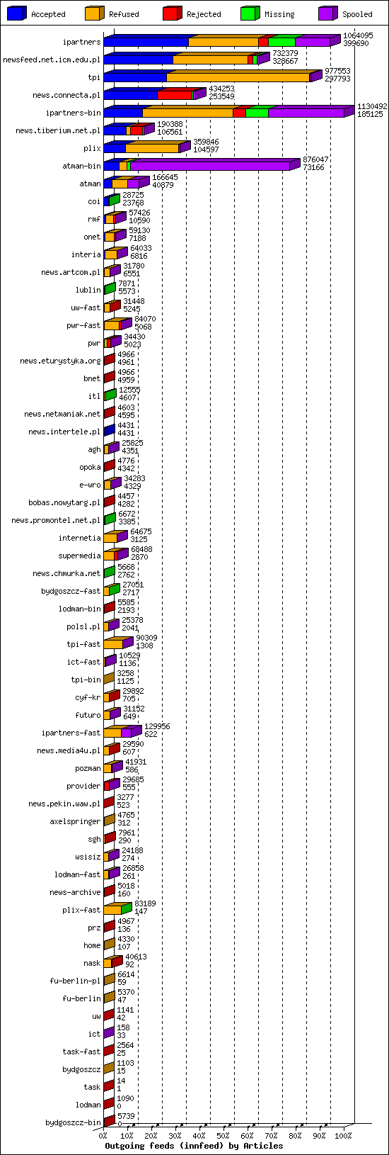 Outgoing feeds (innfeed) by Articles