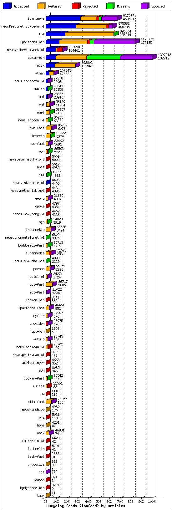 Outgoing feeds (innfeed) by Articles