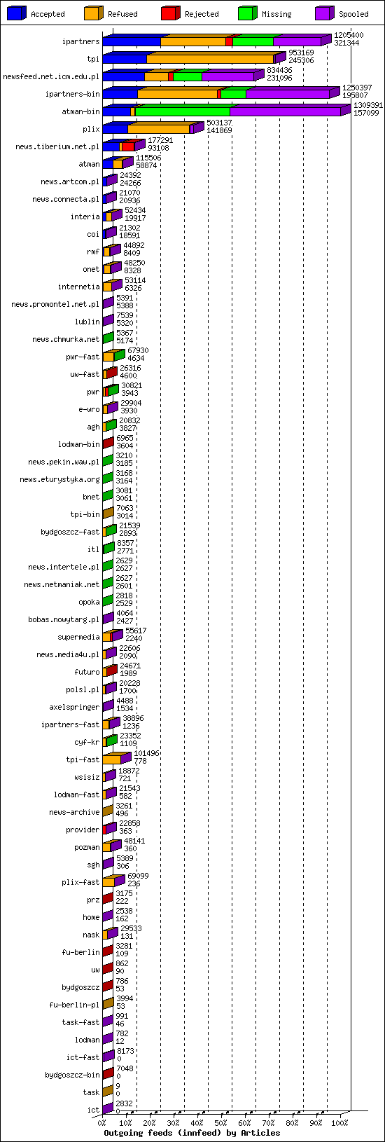 Outgoing feeds (innfeed) by Articles