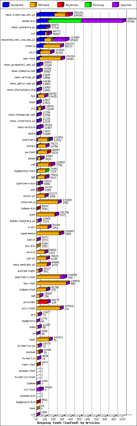 Outgoing feeds (innfeed) by Articles