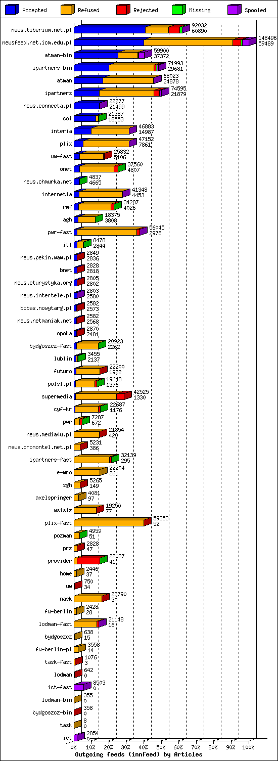 Outgoing feeds (innfeed) by Articles