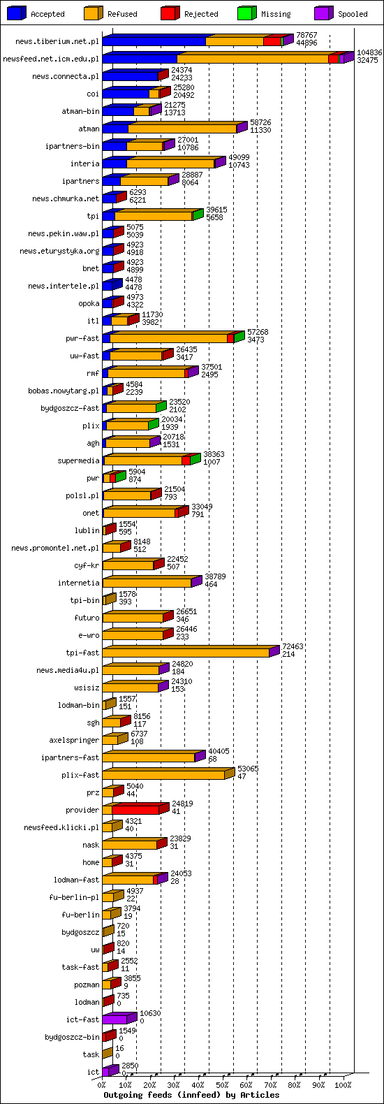 Outgoing feeds (innfeed) by Articles