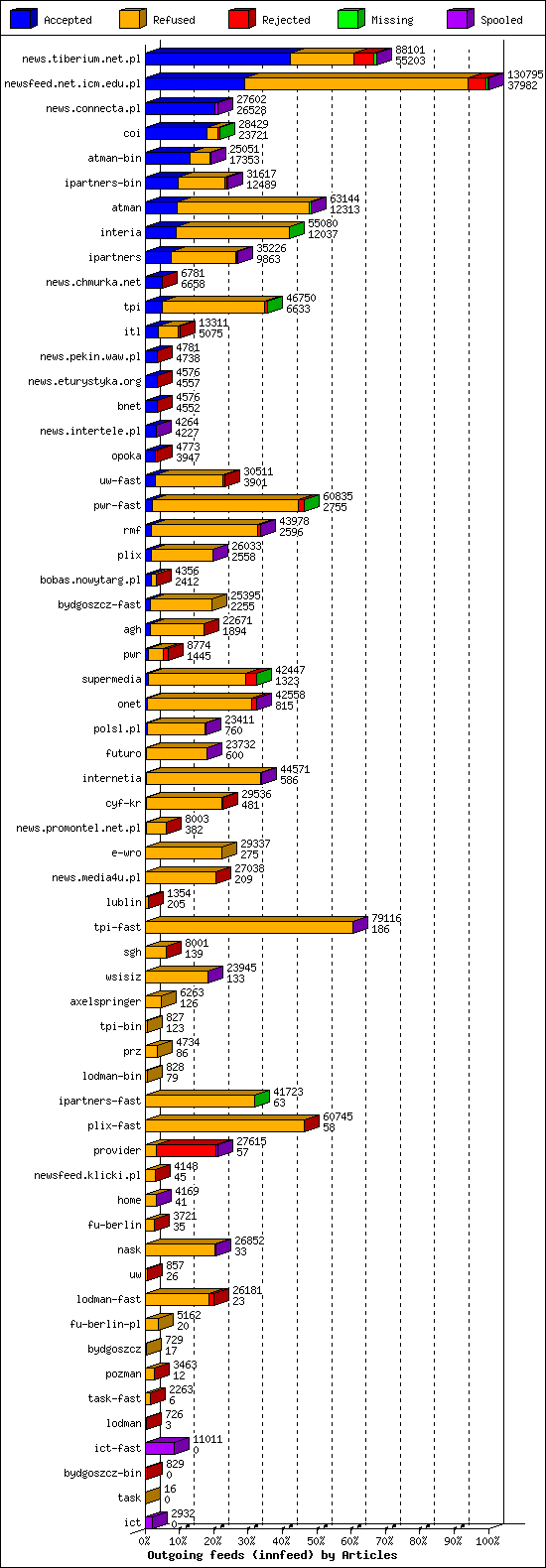 Outgoing feeds (innfeed) by Articles