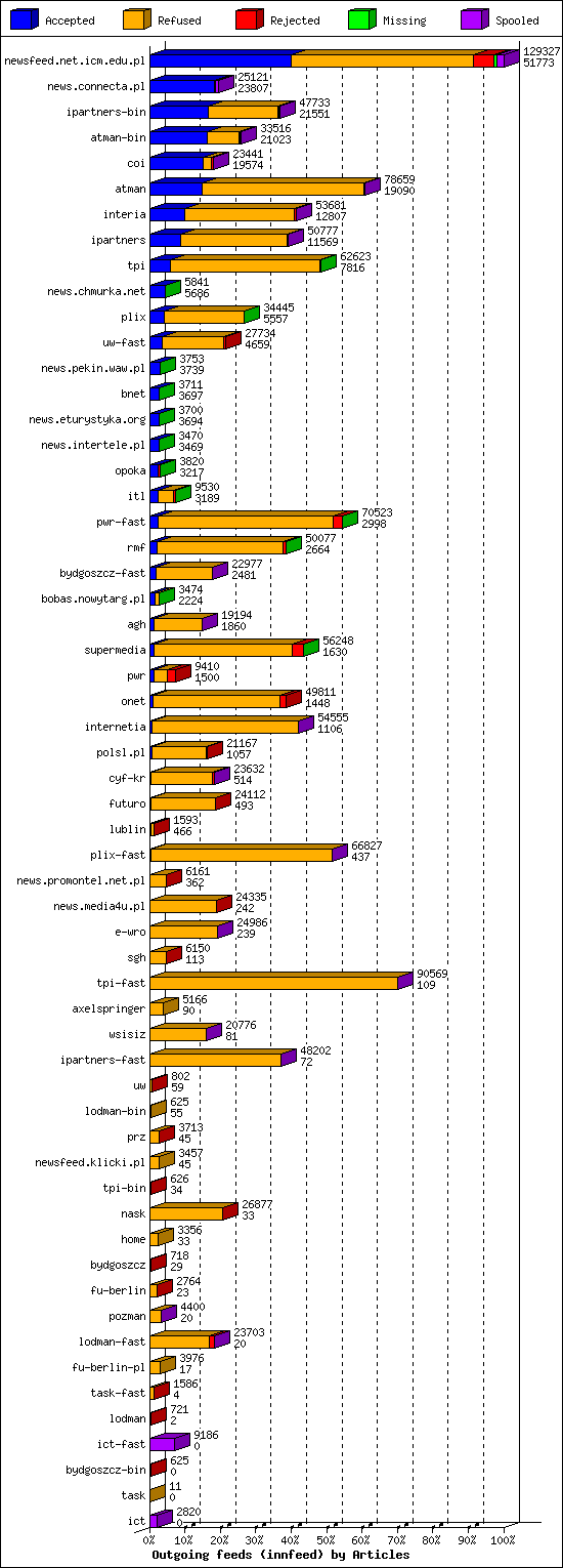 Outgoing feeds (innfeed) by Articles