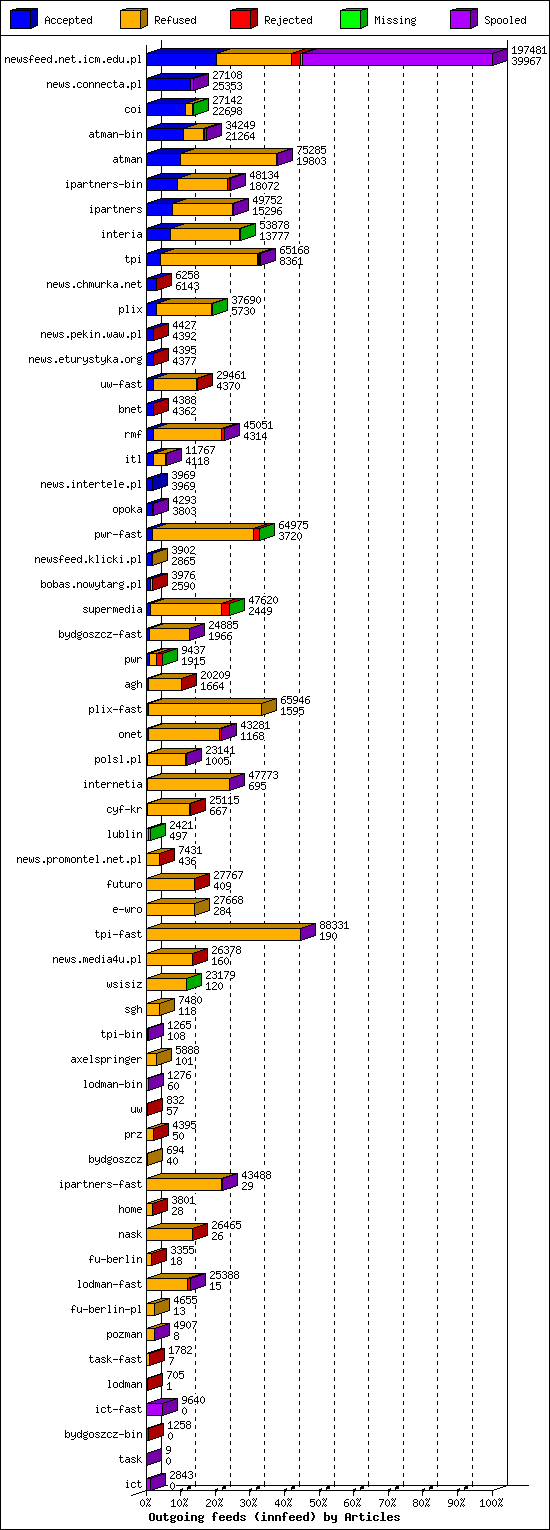 Outgoing feeds (innfeed) by Articles