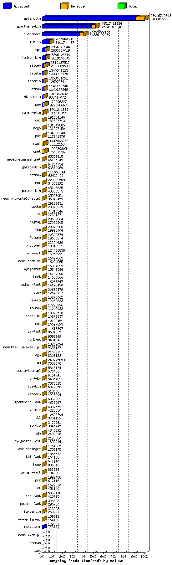 Outgoing feeds (innfeed) by Volume