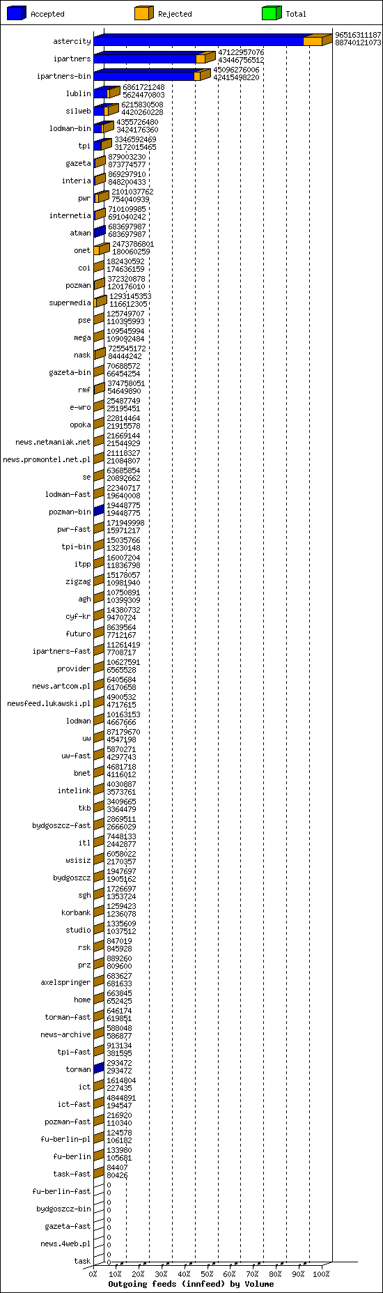 Outgoing feeds (innfeed) by Volume