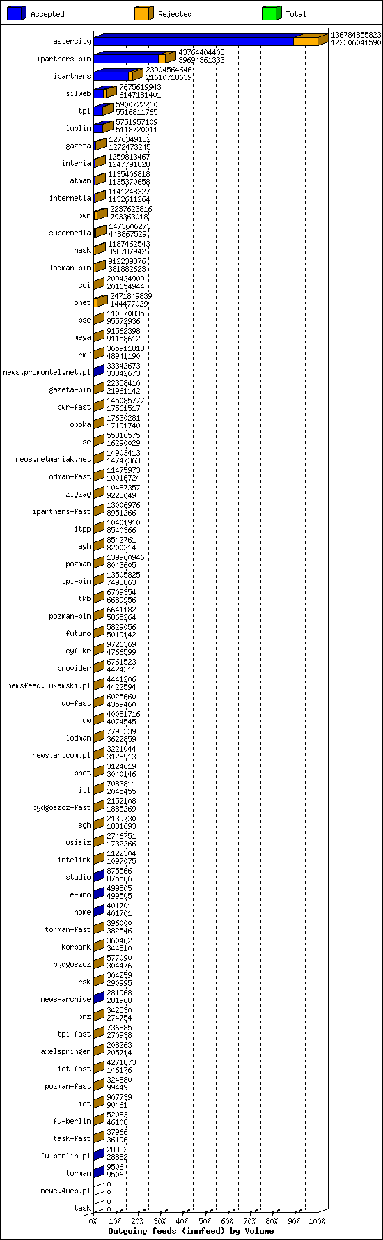 Outgoing feeds (innfeed) by Volume