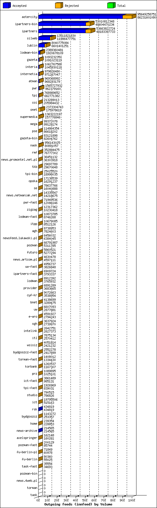 Outgoing feeds (innfeed) by Volume