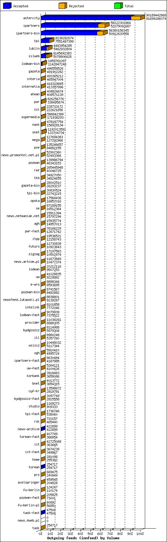 Outgoing feeds (innfeed) by Volume