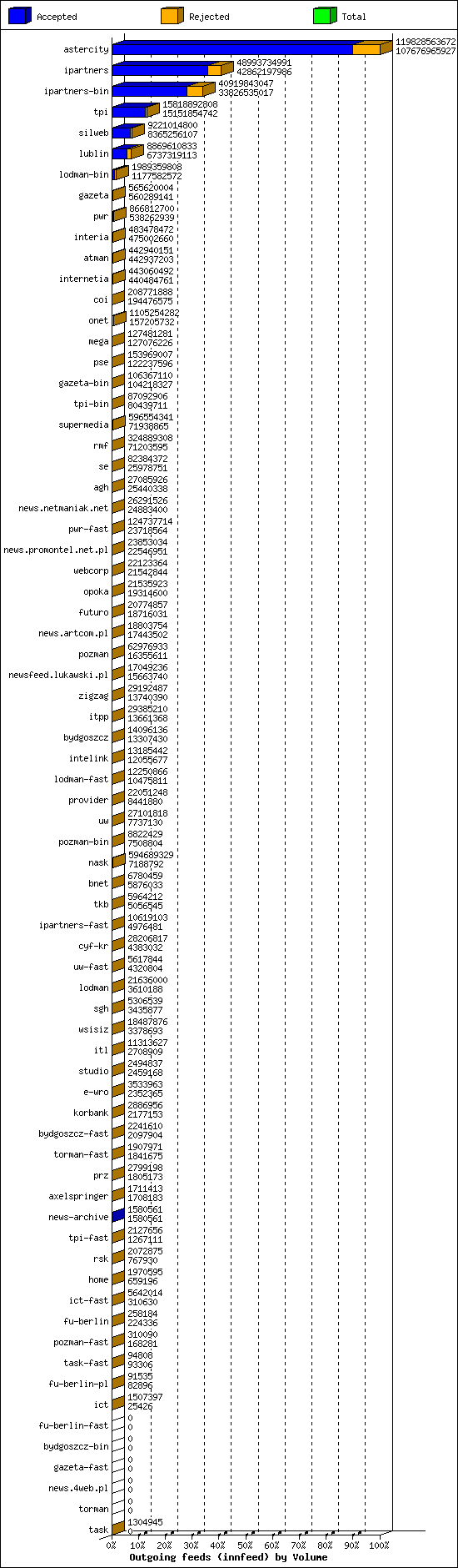 Outgoing feeds (innfeed) by Volume