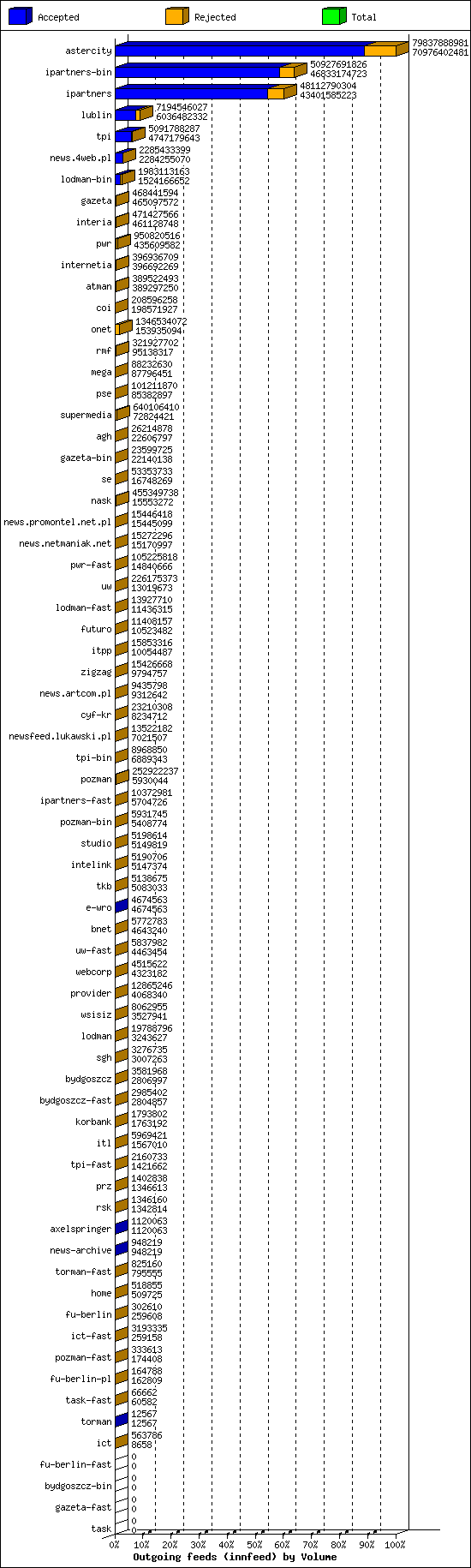 Outgoing feeds (innfeed) by Volume