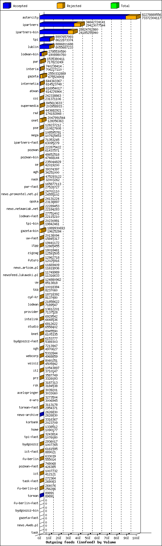 Outgoing feeds (innfeed) by Volume