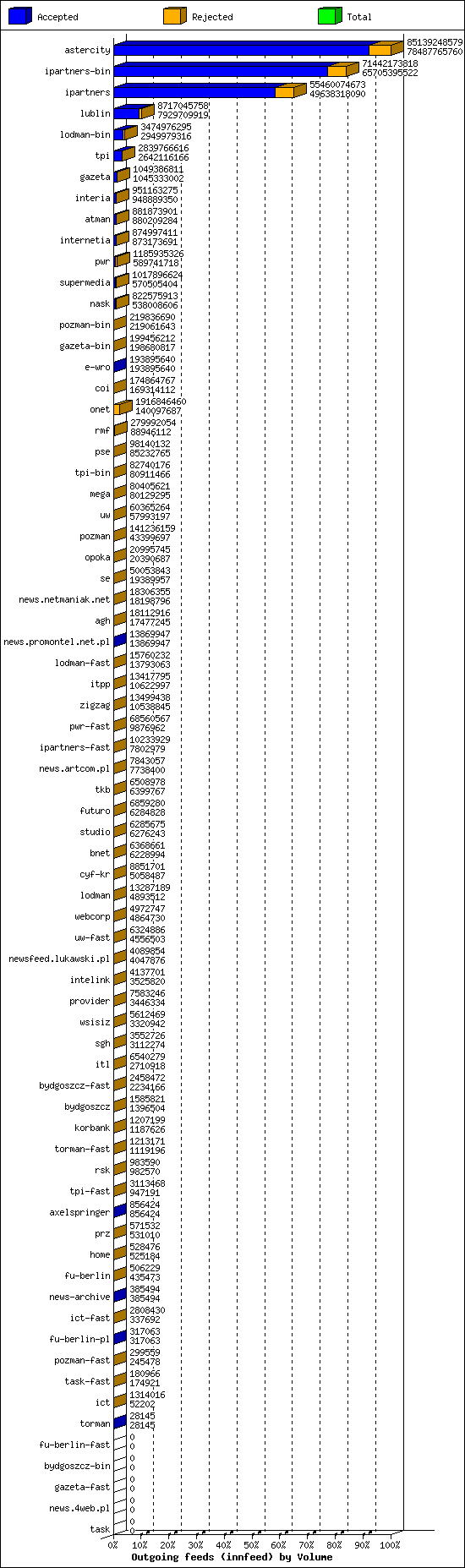 Outgoing feeds (innfeed) by Volume