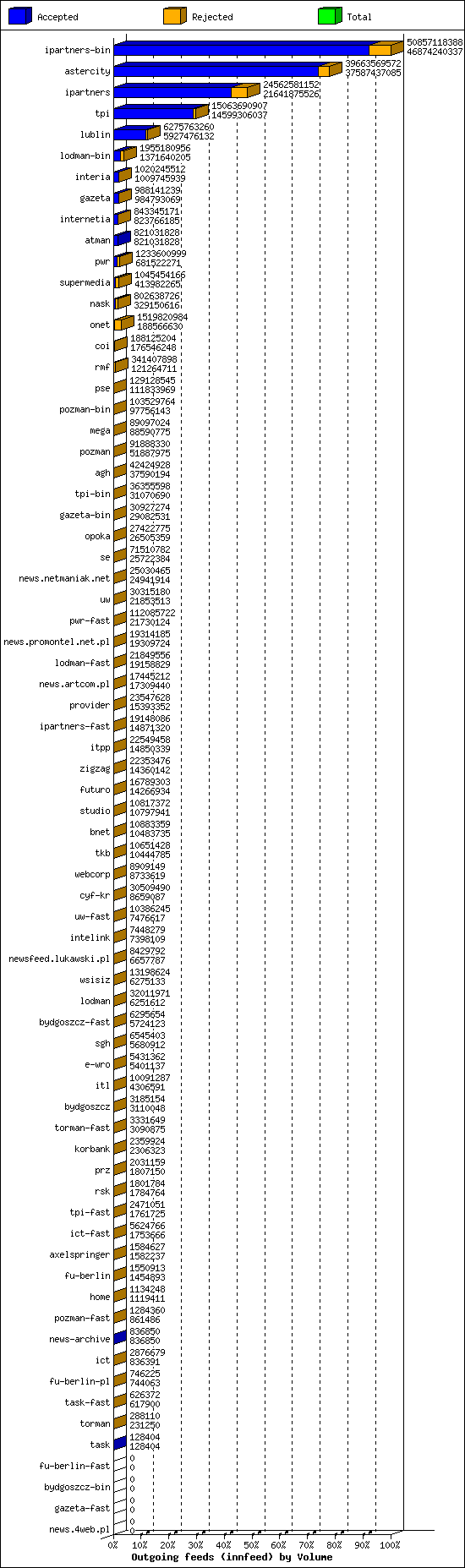 Outgoing feeds (innfeed) by Volume