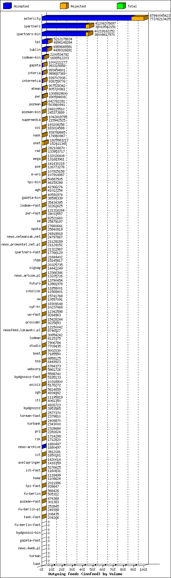 Outgoing feeds (innfeed) by Volume