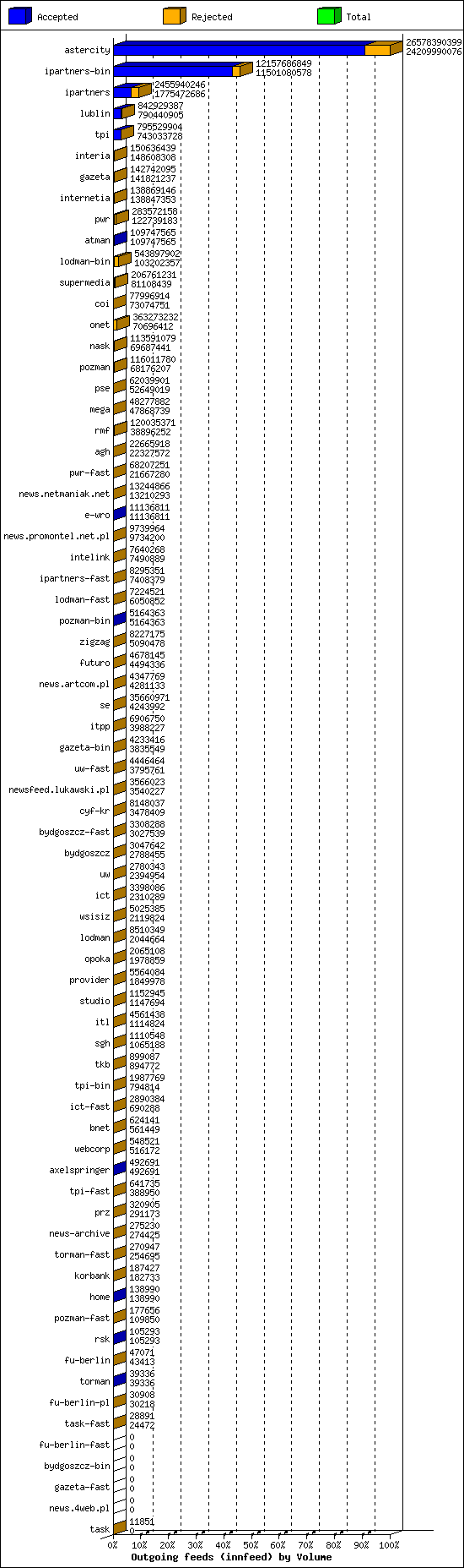 Outgoing feeds (innfeed) by Volume