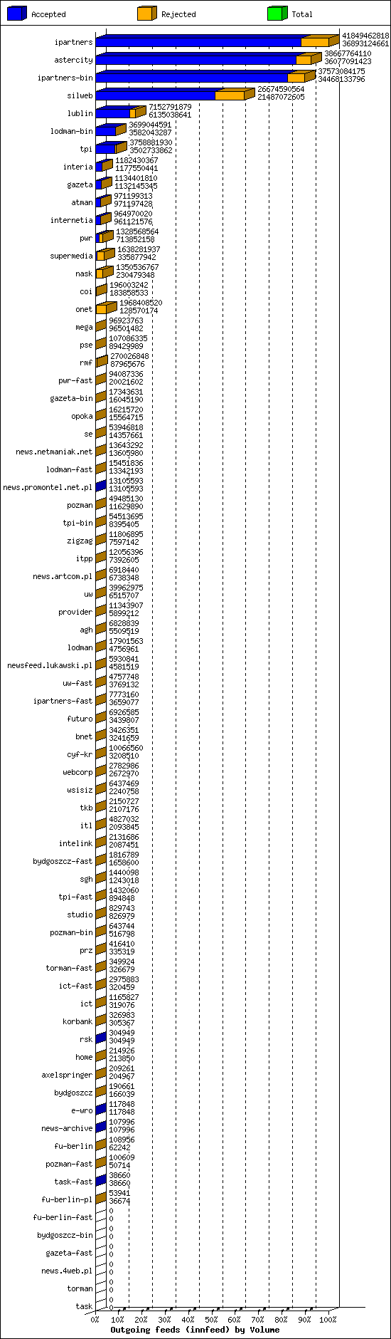 Outgoing feeds (innfeed) by Volume