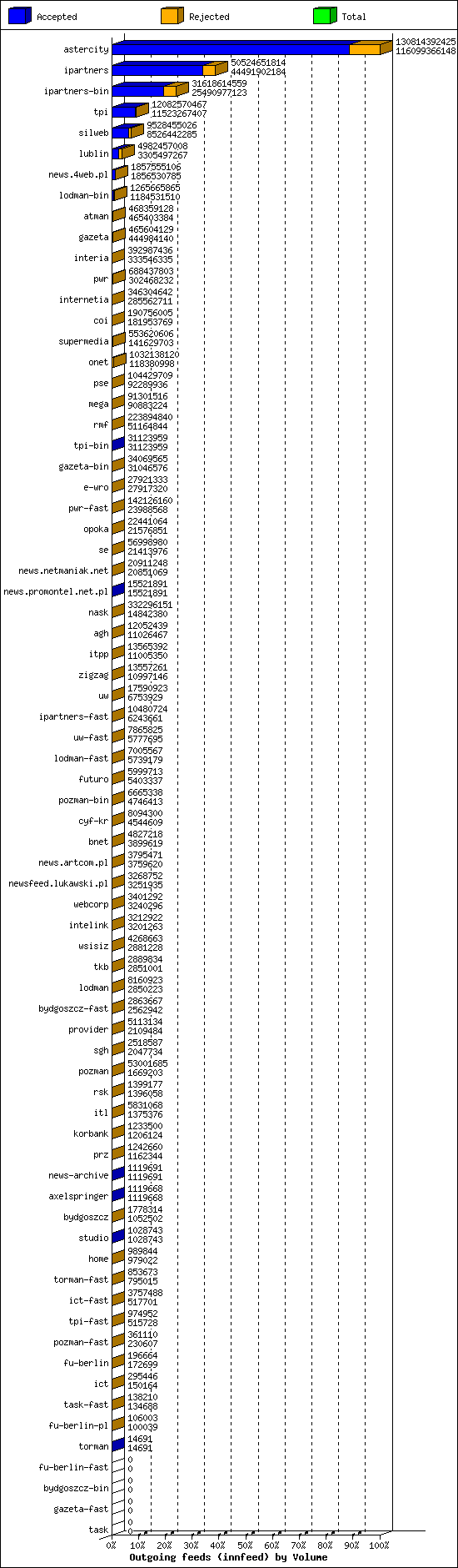 Outgoing feeds (innfeed) by Volume