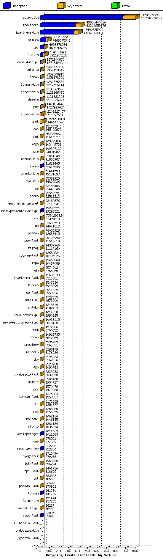 Outgoing feeds (innfeed) by Volume