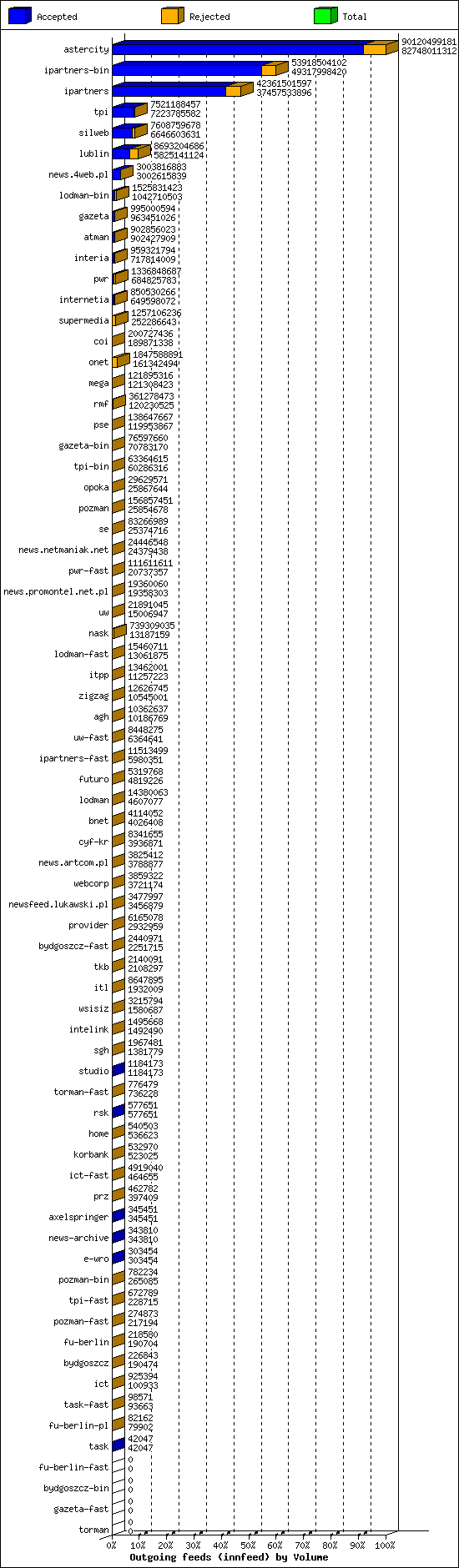 Outgoing feeds (innfeed) by Volume