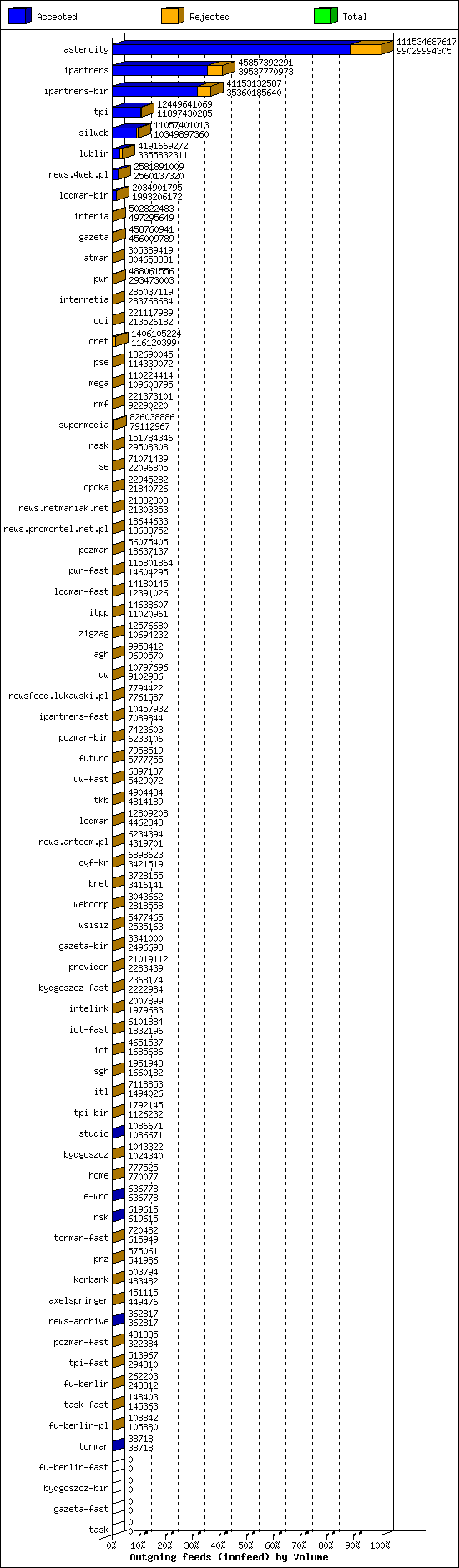 Outgoing feeds (innfeed) by Volume