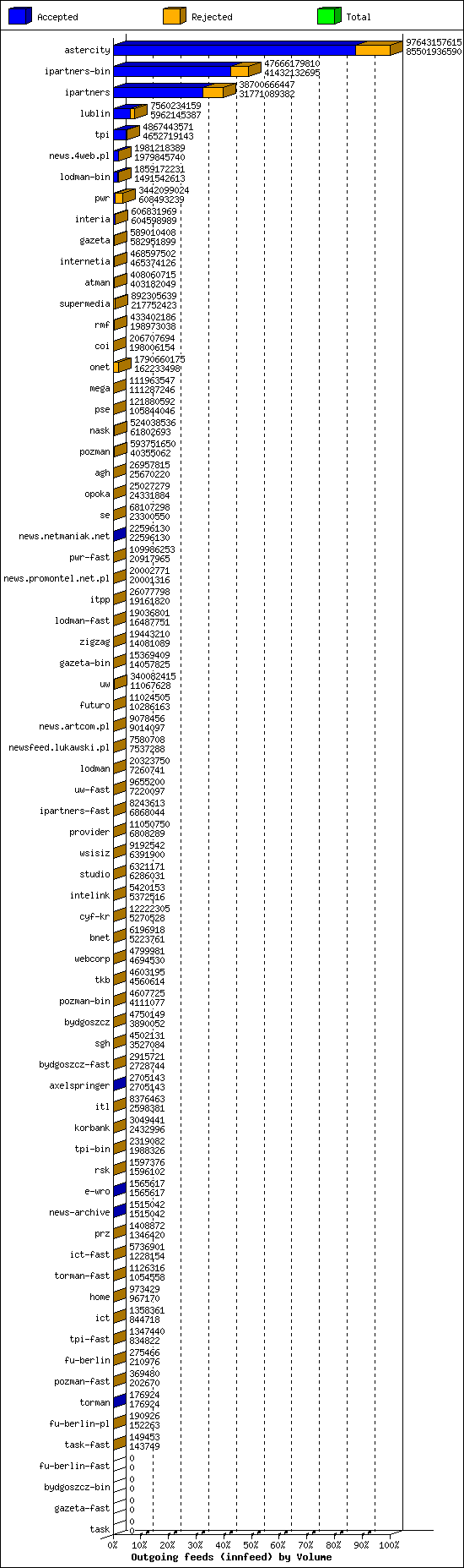 Outgoing feeds (innfeed) by Volume