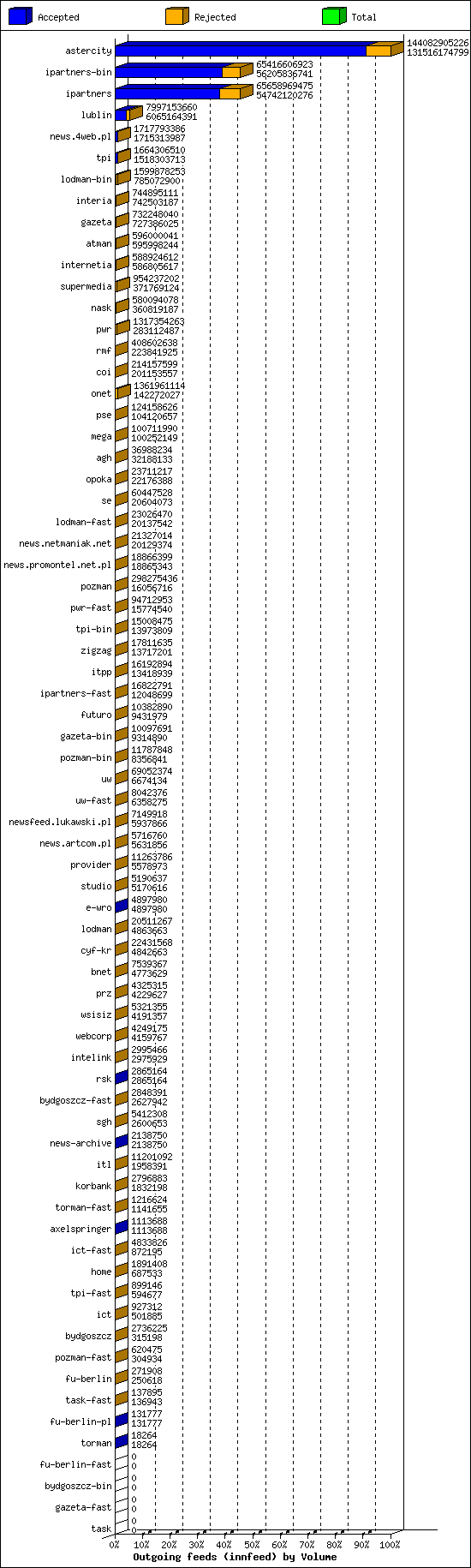 Outgoing feeds (innfeed) by Volume