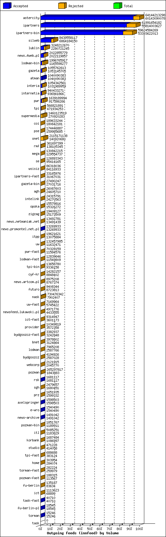 Outgoing feeds (innfeed) by Volume