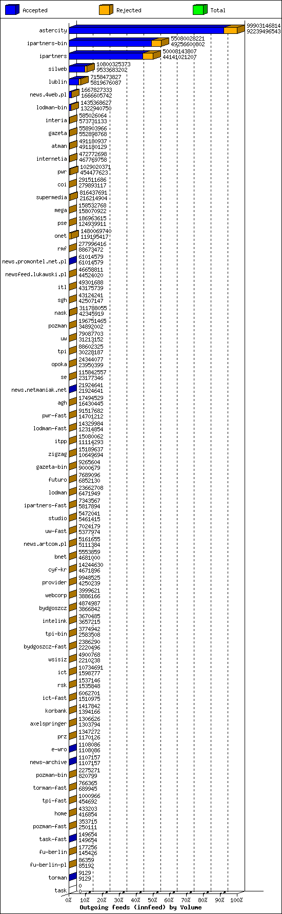 Outgoing feeds (innfeed) by Volume