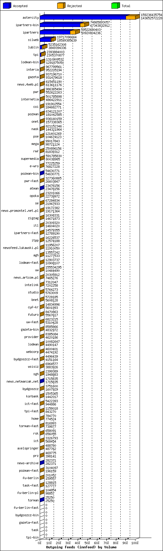 Outgoing feeds (innfeed) by Volume