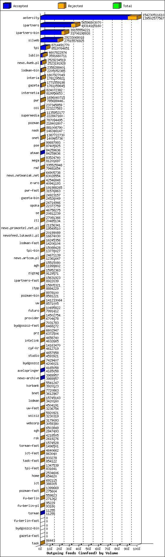 Outgoing feeds (innfeed) by Volume