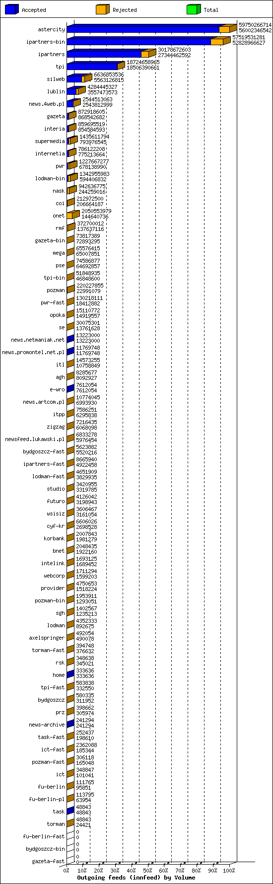 Outgoing feeds (innfeed) by Volume