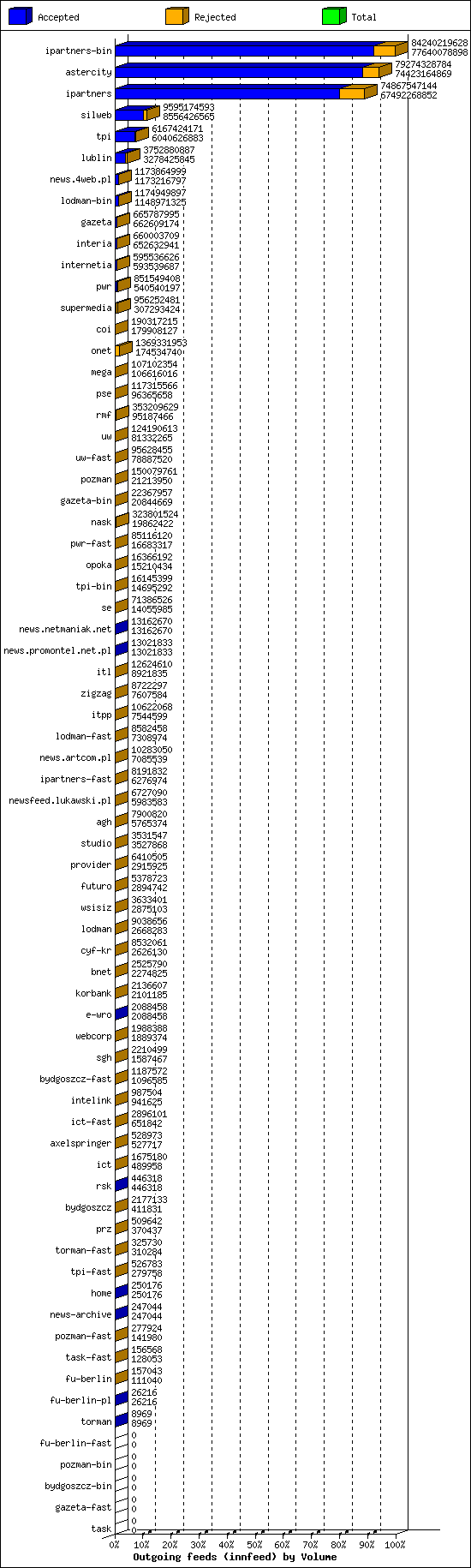 Outgoing feeds (innfeed) by Volume