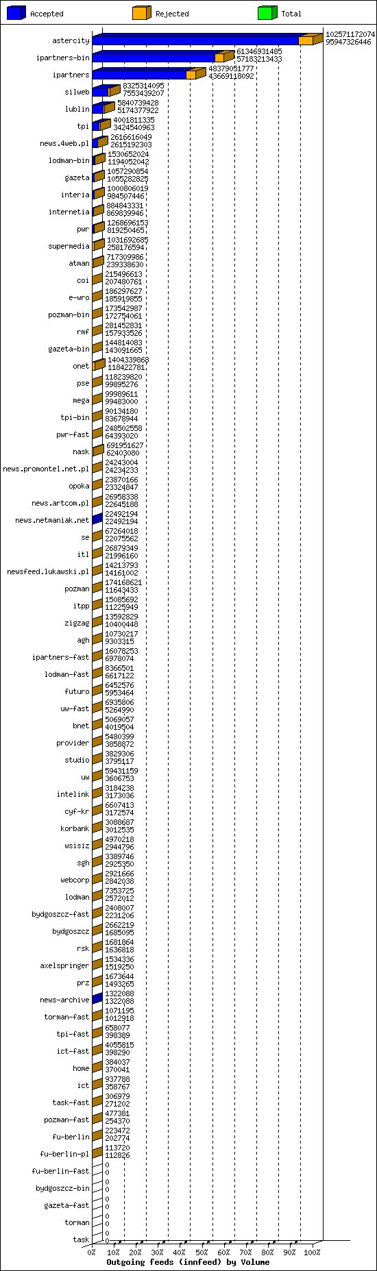 Outgoing feeds (innfeed) by Volume