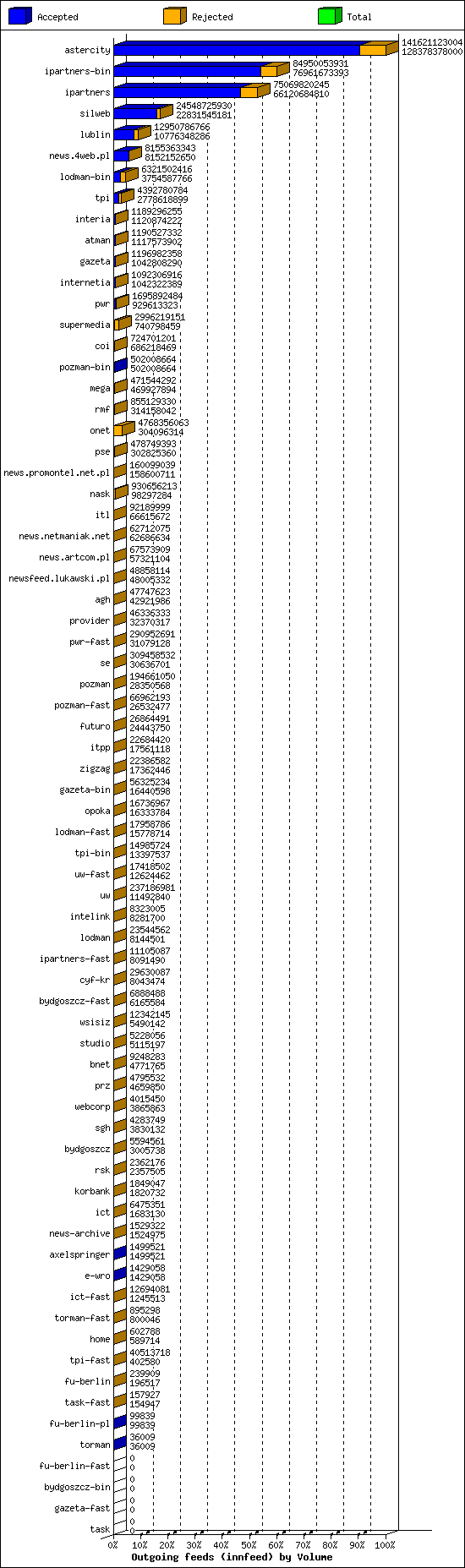 Outgoing feeds (innfeed) by Volume