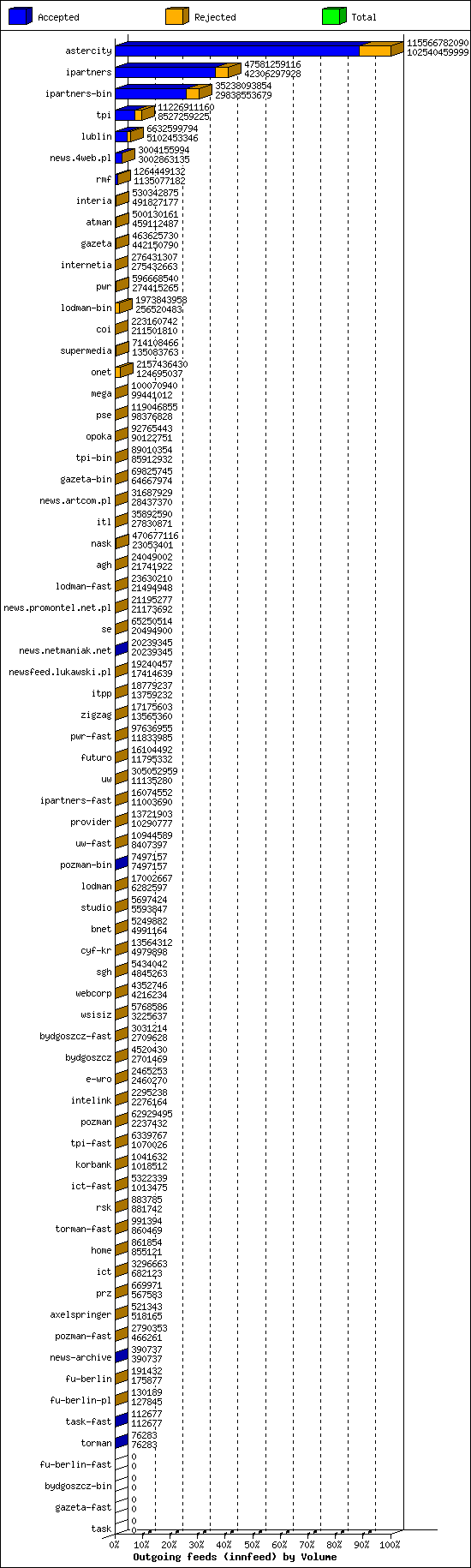 Outgoing feeds (innfeed) by Volume