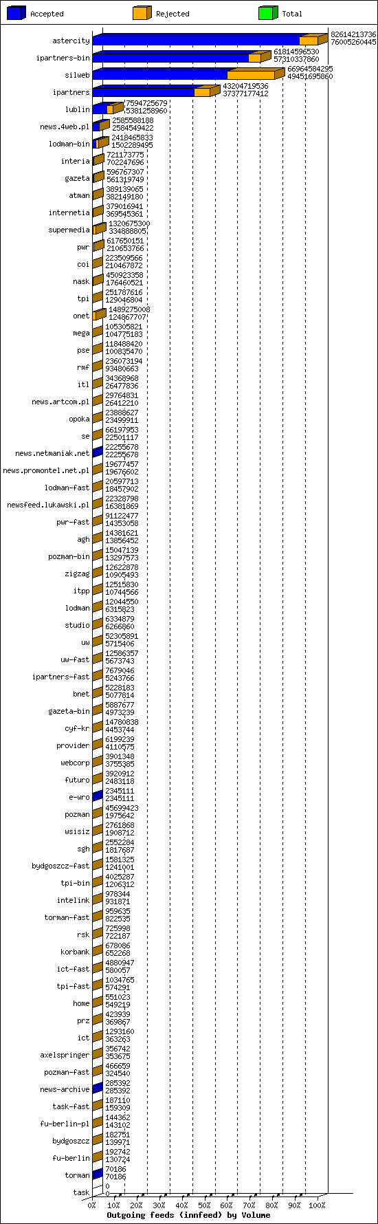 Outgoing feeds (innfeed) by Volume