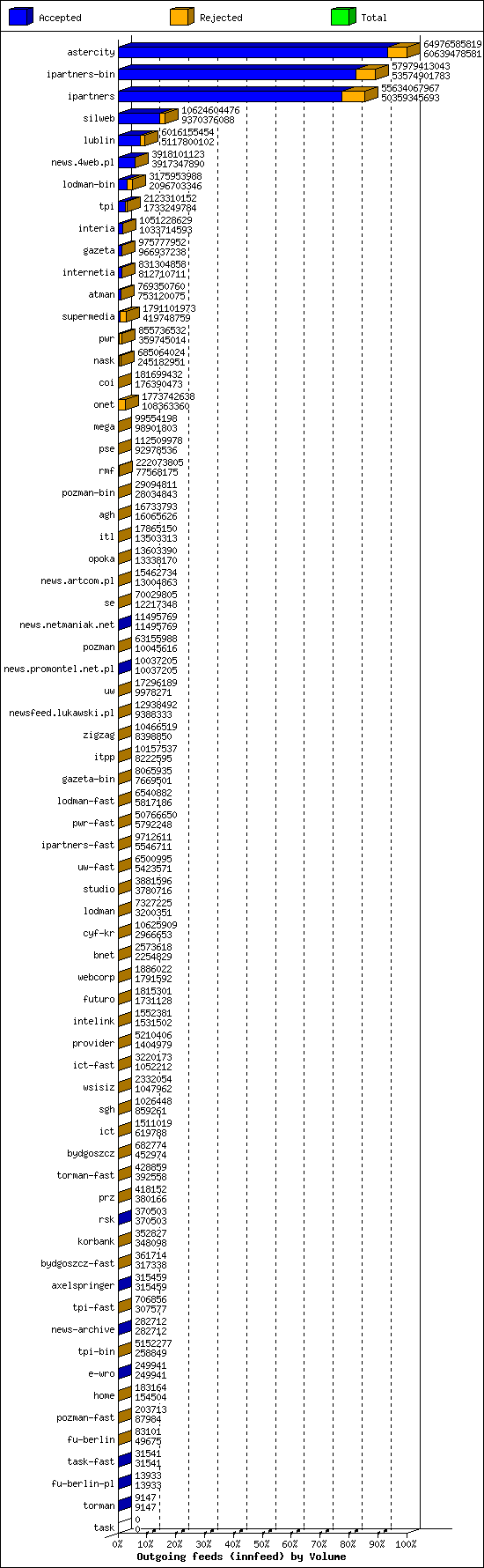 Outgoing feeds (innfeed) by Volume