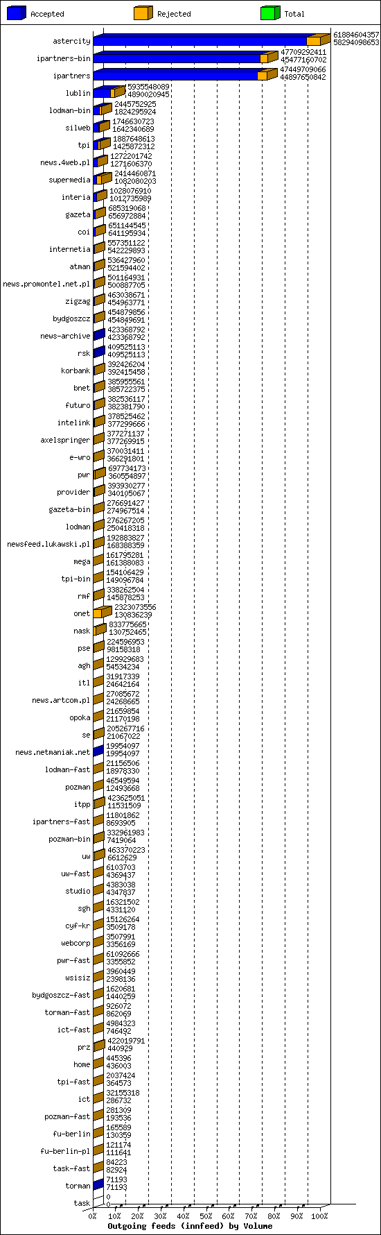 Outgoing feeds (innfeed) by Volume