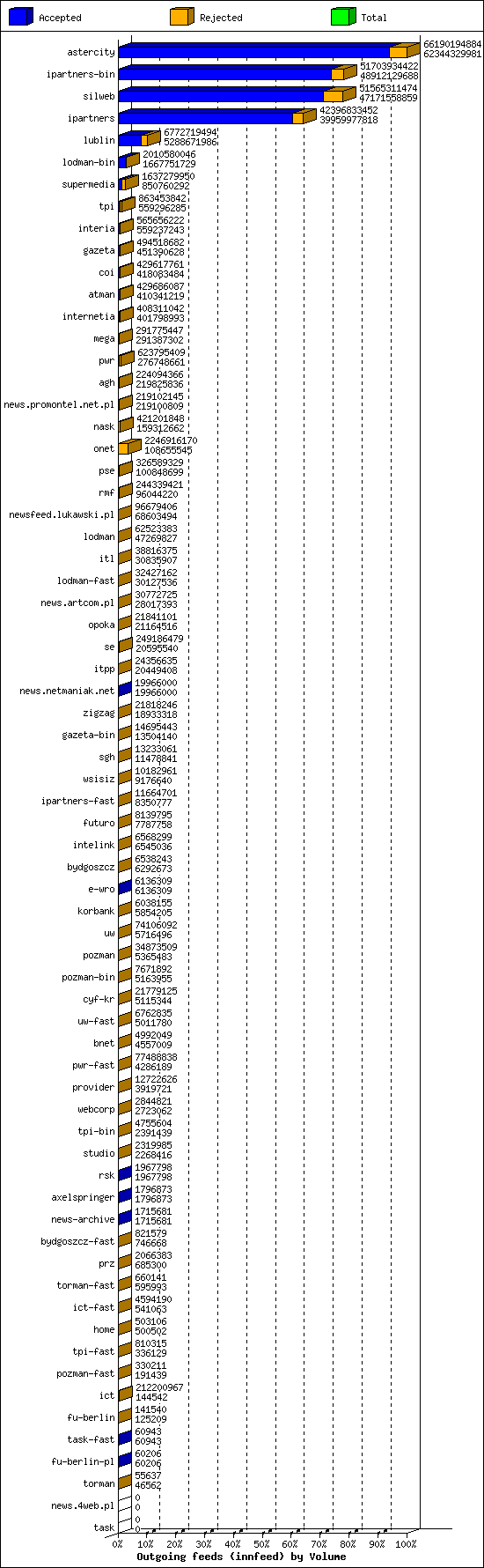 Outgoing feeds (innfeed) by Volume