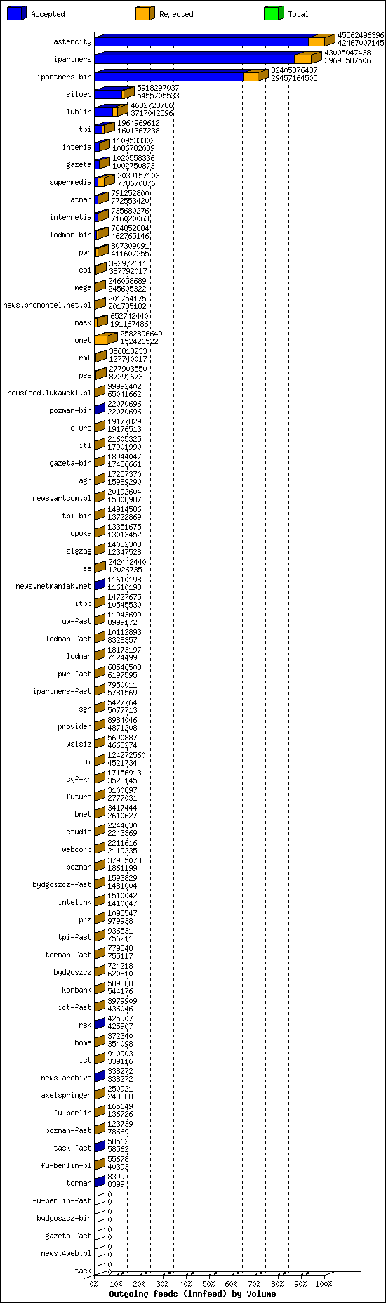 Outgoing feeds (innfeed) by Volume