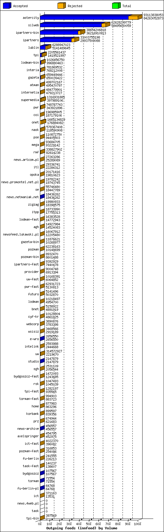 Outgoing feeds (innfeed) by Volume