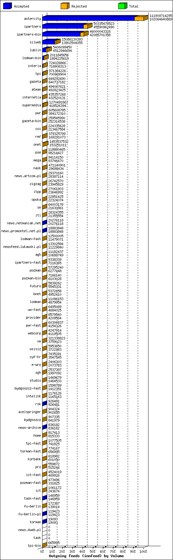 Outgoing feeds (innfeed) by Volume